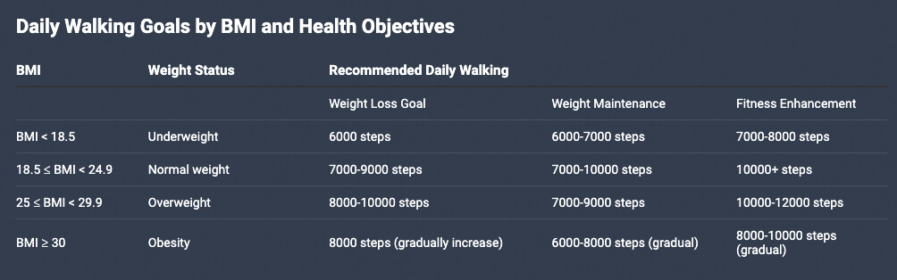 Metas diarias de caminata por IMC