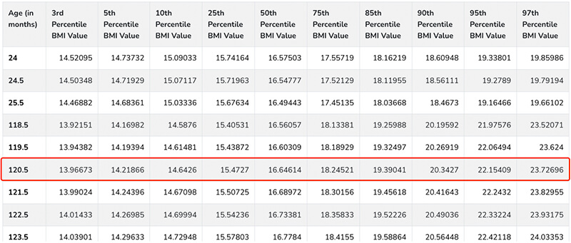 CDC BMI Perzentile-Charts